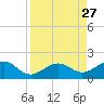 Key West tide chart for Wednesday, August 27, 2025