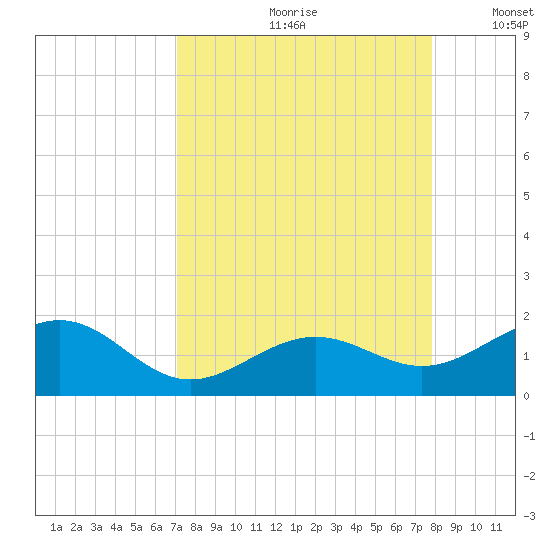 Key West tide chart for Thursday, August 28, 2025