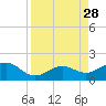 Key West tide chart for Thursday, August 28, 2025
