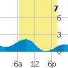 Key West tide chart for Thursday, August 7, 2025