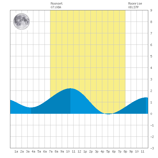 Key West tide chart for Saturday, August 9, 2025