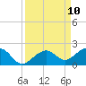 Key West tide chart for Wednesday, September 10, 2025