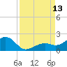 Key West tide chart for Saturday, September 13, 2025
