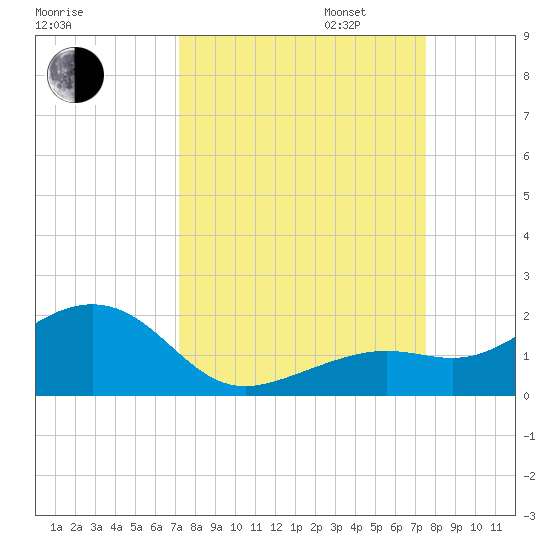 Key West tide chart for Sunday, September 14, 2025
