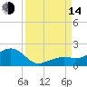 Key West tide chart for Sunday, September 14, 2025