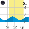 Key West tide chart for Sunday, September 21, 2025