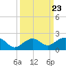 Key West tide chart for Tuesday, September 23, 2025