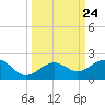 Key West tide chart for Wednesday, September 24, 2025