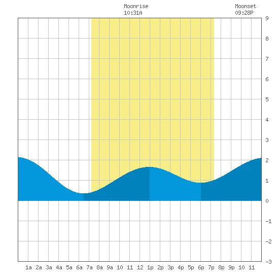 Key West tide chart for Thursday, September 25, 2025