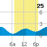 Key West tide chart for Thursday, September 25, 2025