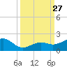 Key West tide chart for Saturday, September 27, 2025