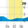 Key West tide chart for Sunday, September 28, 2025