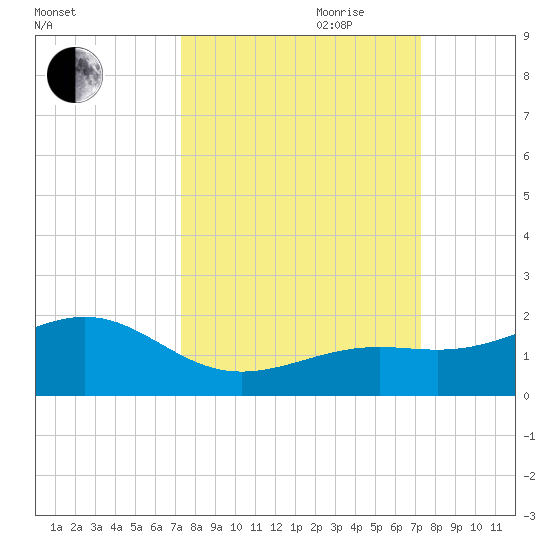 Key West tide chart for Monday, September 29, 2025