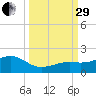 Key West tide chart for Monday, September 29, 2025