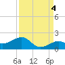 Key West tide chart for Thursday, September 4, 2025