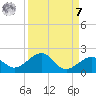 Key West tide chart for Sunday, September 7, 2025