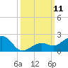 Key West tide chart for Saturday, October 11, 2025