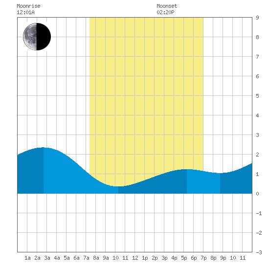 Key West tide chart for Monday, October 13, 2025