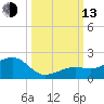 Key West tide chart for Monday, October 13, 2025