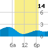Key West tide chart for Tuesday, October 14, 2025