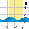 Key West tide chart for Saturday, October 18, 2025