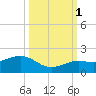 Key West tide chart for Wednesday, October 1, 2025