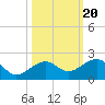 Key West tide chart for Monday, October 20, 2025