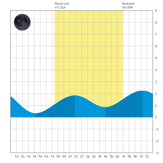 Key West tide chart for Tuesday, October 21, 2025