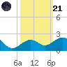 Key West tide chart for Tuesday, October 21, 2025