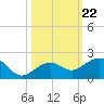 Key West tide chart for Wednesday, October 22, 2025