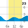 Key West tide chart for Thursday, October 23, 2025