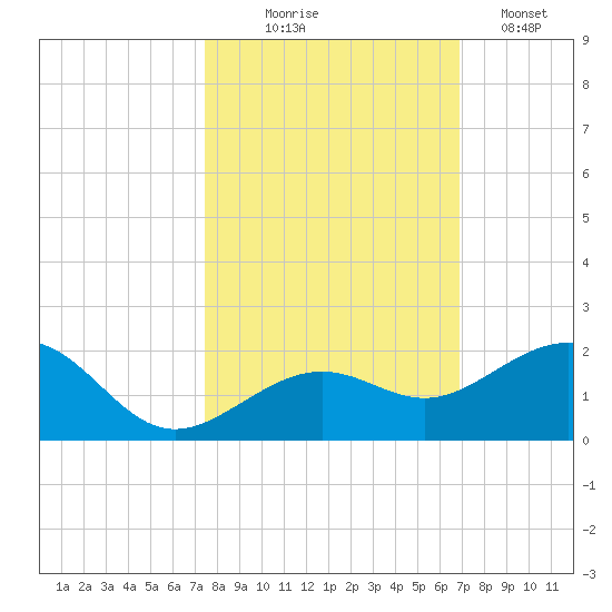 Key West tide chart for Friday, October 24, 2025
