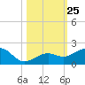 Key West tide chart for Saturday, October 25, 2025