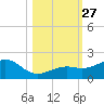 Key West tide chart for Monday, October 27, 2025