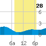 Key West tide chart for Tuesday, October 28, 2025