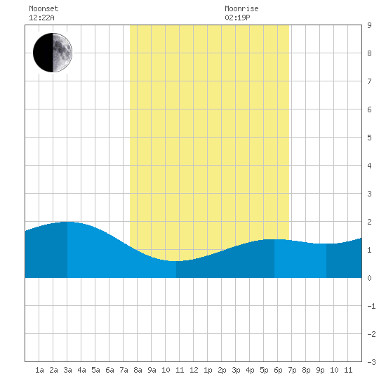 Key West tide chart for Wednesday, October 29, 2025