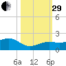 Key West tide chart for Wednesday, October 29, 2025