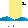 Key West tide chart for Friday, October 31, 2025