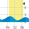 Key West tide chart for Saturday, October 4, 2025