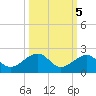 Key West tide chart for Sunday, October 5, 2025