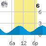 Key West tide chart for Monday, October 6, 2025