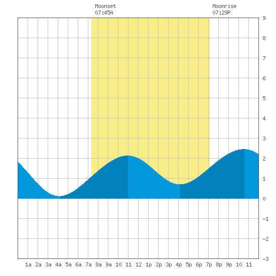 Key West tide chart for Tuesday, October 7, 2025
