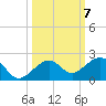 Key West tide chart for Tuesday, October 7, 2025