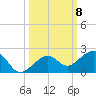 Key West tide chart for Wednesday, October 8, 2025