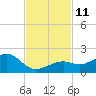 Key West tide chart for Tuesday, November 11, 2025