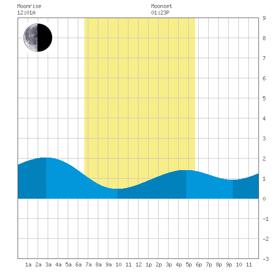 Key West tide chart for Wednesday, November 12, 2025
