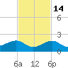 Key West tide chart for Friday, November 14, 2025