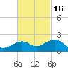 Key West tide chart for Sunday, November 16, 2025