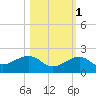 Key West tide chart for Saturday, November 1, 2025