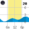 Key West tide chart for Thursday, November 20, 2025